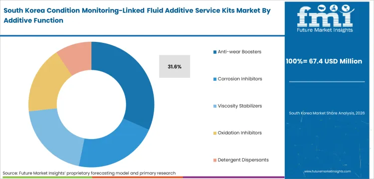 Condition Monitoring Linked Fluid Additive Service Kits Market South Korea Market Share Analysis By Additive Function Condition Monitoring Linked Fluid Additive Service Kits Market South Korea Market Share Analysis By Additive Function