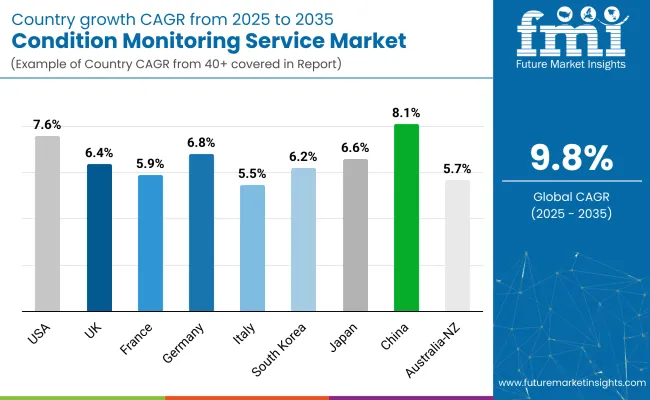 Condition Monitoring Service Market By Country