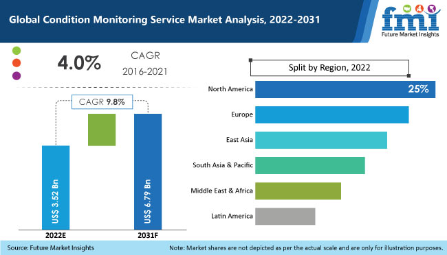 Condition Monitoring Service Market