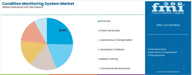 Condition Monitoring System Market Analysis By End Use Industry
