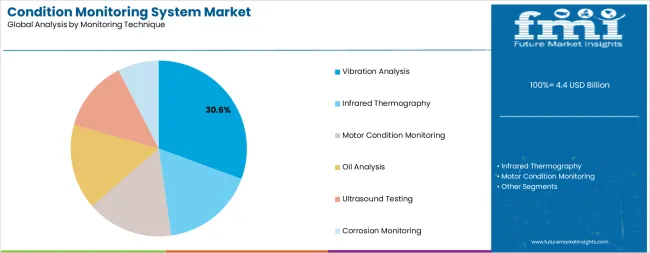 Condition Monitoring System Market Analysis By Monitoring Technique