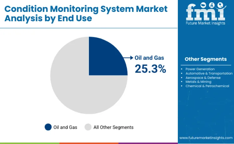 Condition Monitoring System Market By End Use
