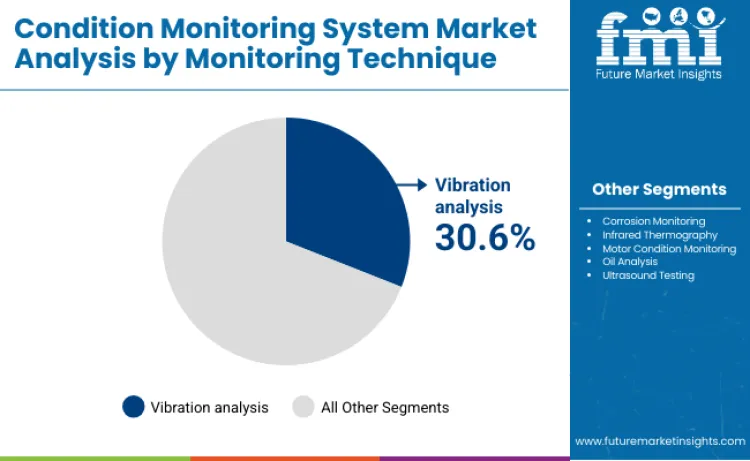 Condition Monitoring System Market By Monitoring Technique
