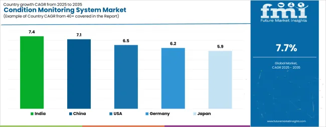 Condition Monitoring System Market Cagr Analysis By Country