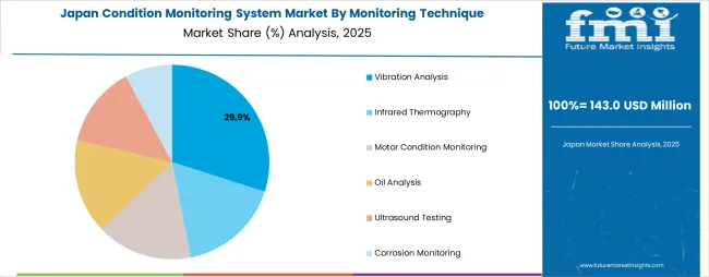 Condition Monitoring System Market Japan Market Share Analysis By Monitoring Technique