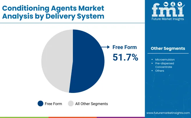 Conditioning Agents Market By Delivery System