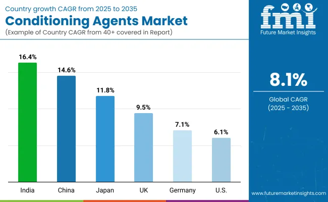 Conditioning Agents Market Country Wise Analysis