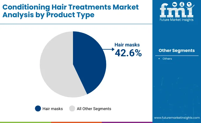 Conditioning Hair Treatments Market By Product