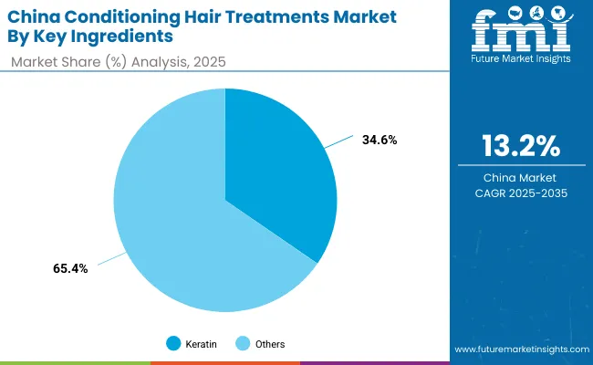 Conditioning Hair Treatments Market China