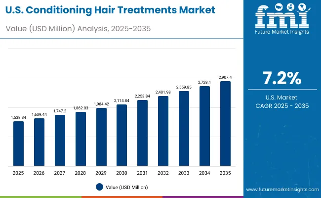 Conditioning Hair Treatments Market Usa