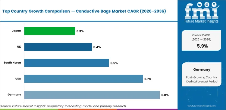 Conductive Bags Market Cagr Analysis By Country Conductive Bags Market Cagr Analysis By Country