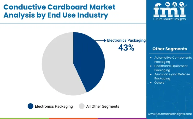 Conductive Cardboard Market Analysis By End Use Industry
