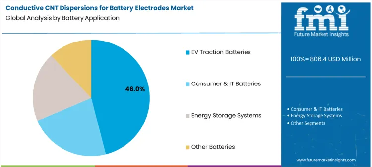 Conductive Cnt Dispersions For Battery Electrodes Market Analysis By Battery Application