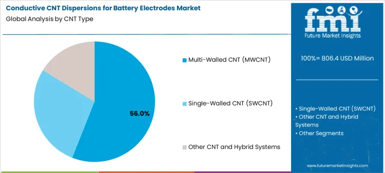 Conductive Cnt Dispersions For Battery Electrodes Market Analysis By Cnt Type