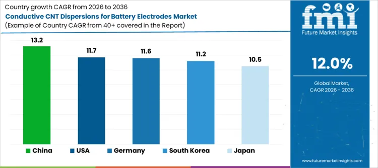 Conductive Cnt Dispersions For Battery Electrodes Market Cagr Analysis By Country