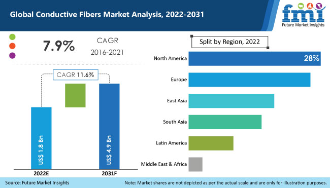 Conductive Fibers Market