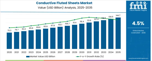 Conductive Fluted Sheets Market