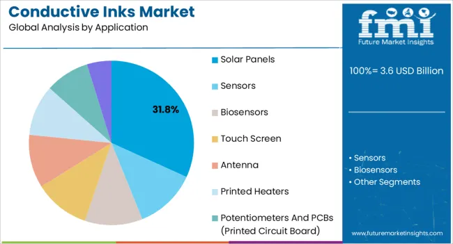 Conductive Inks Market Analysis By Application