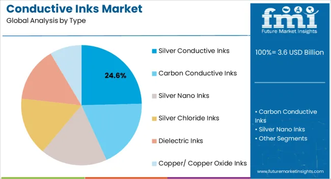 Conductive Inks Market Analysis By Type