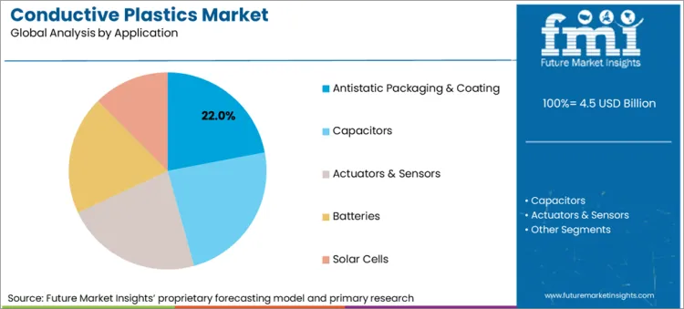 Conductive Plastics Market Analysis By Application
