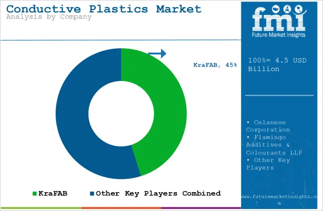 Conductive Plastics Market Analysis By Company