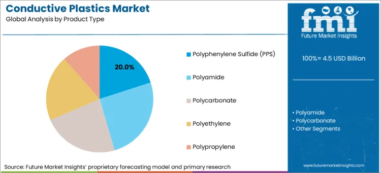 Conductive Plastics Market Analysis By Product Type