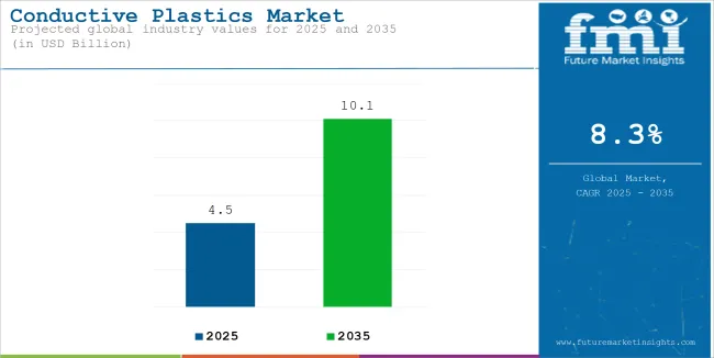 Conductive Plastics Market Industry Value Analysis