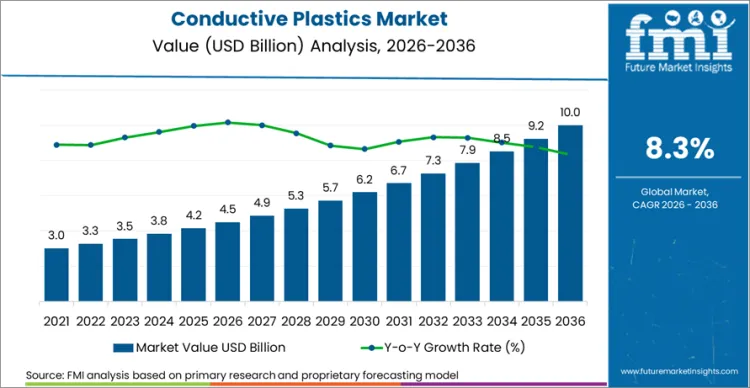 Conductive Plastics Market Market Value Analysis