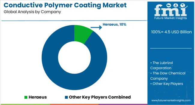 Conductive Polymer Coating Market Analysis By Company