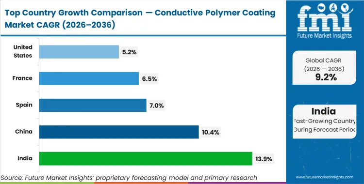 Conductive Polymer Coating Market Cagr Analysis By Country Conductive Polymer Coating Market Cagr Analysis By Country