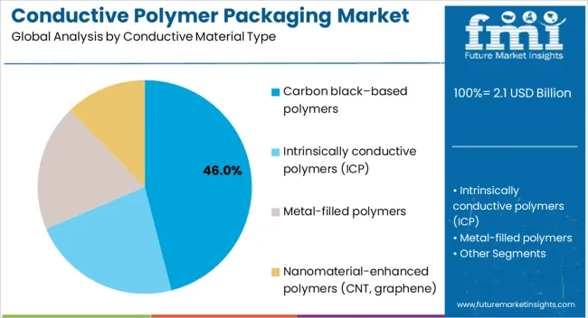 Conductive Polymer Packaging Market Analysis By Conductive Material Type