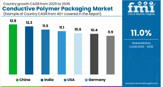 Conductive Polymer Packaging Market Cagr Analysis By Country