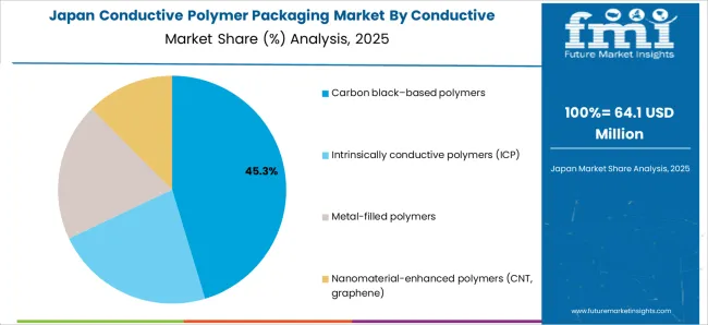 Conductive Polymer Packaging Market Japan Market Share Analysis By Conductive Material Type