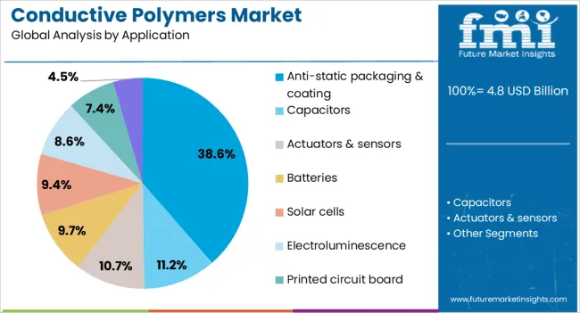 Conductive Polymers Market Analysis By Application