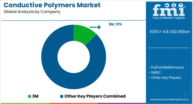 Conductive Polymers Market Analysis By Company