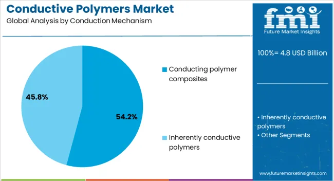 Conductive Polymers Market Analysis By Conduction Mechanism
