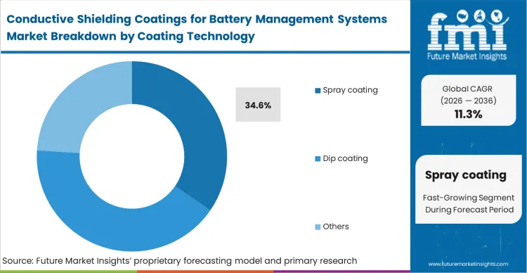 Conductive Shielding Coatings For Battery Management Systems Market Analysis By Coating Technology Conductive Shielding Coatings For Battery Management Systems Market Analysis By Coating Technology
