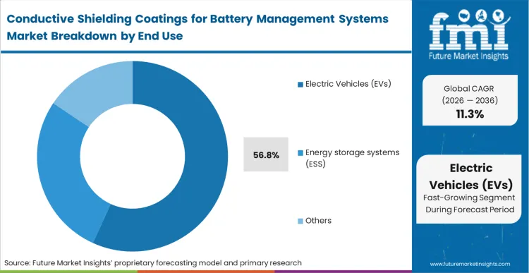 Conductive Shielding Coatings For Battery Management Systems Market Analysis By End Use Conductive Shielding Coatings For Battery Management Systems Market Analysis By End Use
