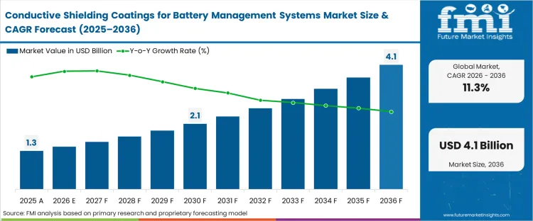 Conductive Shielding Coatings For Battery Management Systems Market Market Value Analysis Conductive Shielding Coatings For Battery Management Systems Market Market Value Analysis
