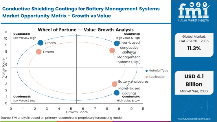 Conductive Shielding Coatings For Battery Management Systems Market Opportunity Matrix Growth Vs Value Conductive Shielding Coatings For Battery Management Systems Market Opportunity Matrix Growth Vs Value