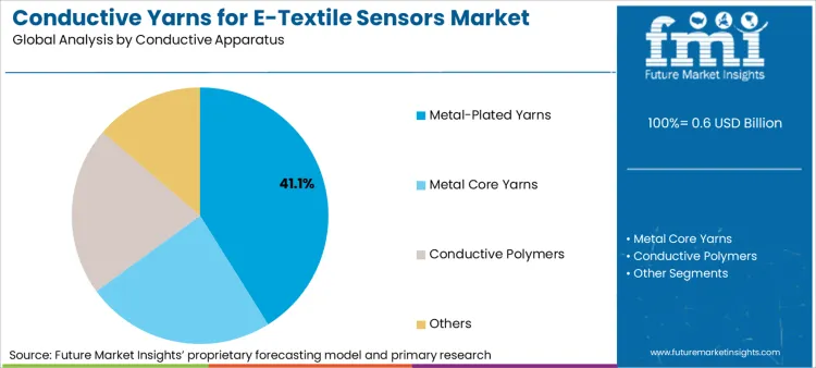 Conductive Yarns For E Textile Sensors Market Analysis By Conductive Apparatus