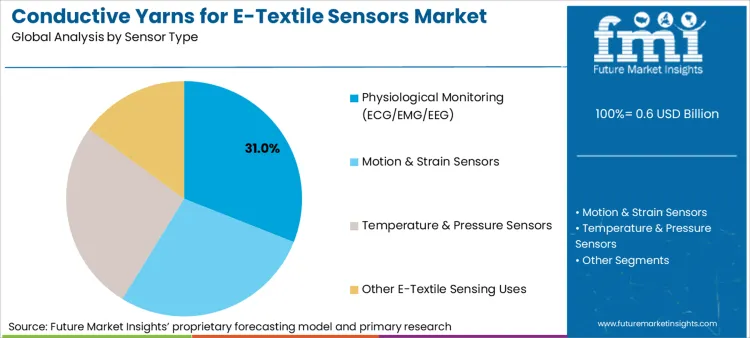 Conductive Yarns For E Textile Sensors Market Analysis By Sensor Type