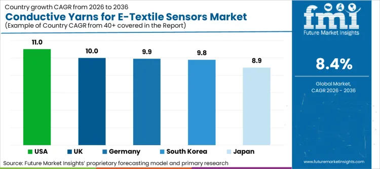 Conductive Yarns For E Textile Sensors Market Cagr Analysis By Country