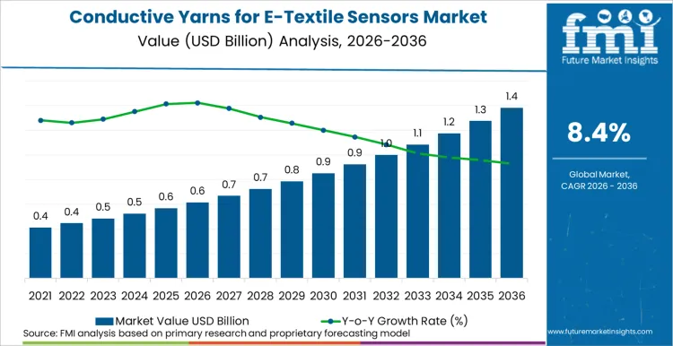 Conductive Yarns For E Textile Sensors Market Market Value Analysis