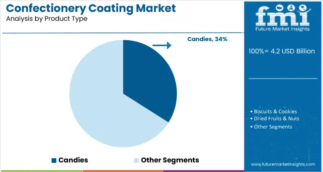 Confectionary Coating Market By Product