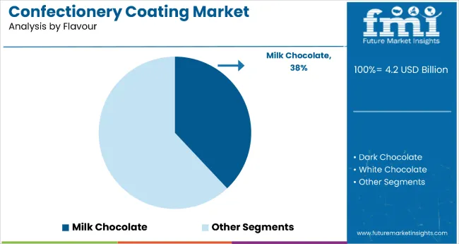 Confectionery Coating Market Analysis By Flavour