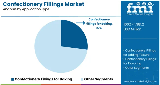 Confectionery Fillings Market Analysis By Application Type