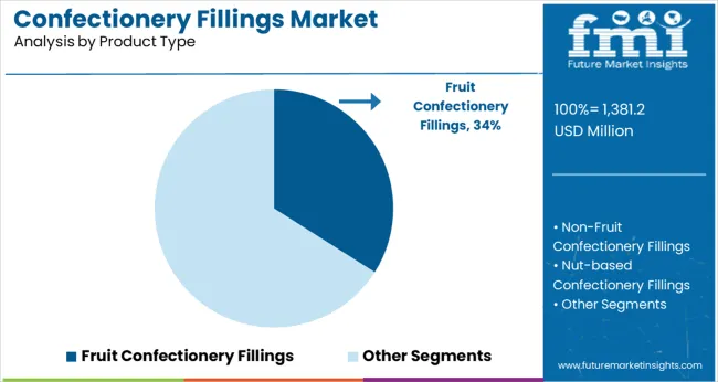 Confectionery Fillings Market Analysis By Product Type