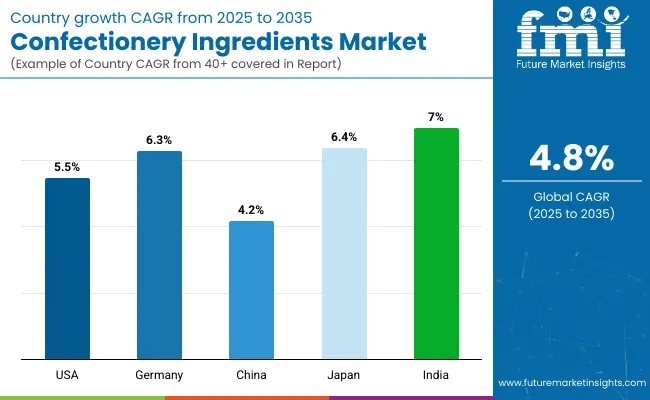 Confectionery Ingredients Market By Country