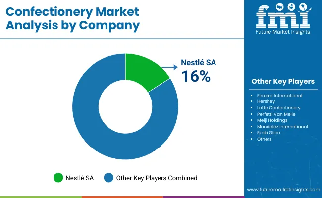 Confectionery Market Analysis By Company